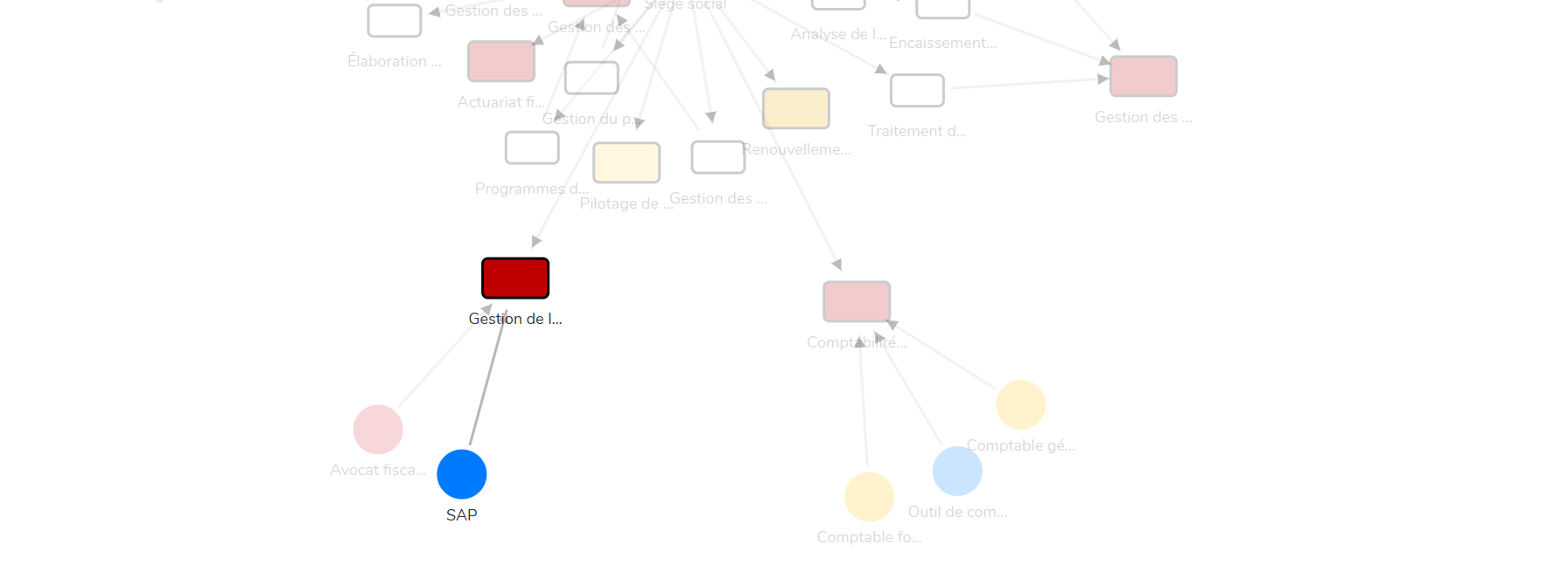 Graphe partiel des dépendances entre activités et ressources
